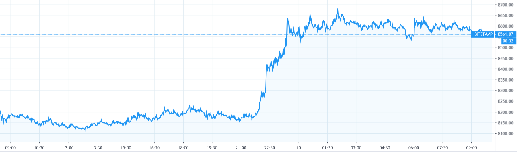 【每日币评】上午9：00比特币报收8540.17美元，上涨4.44%