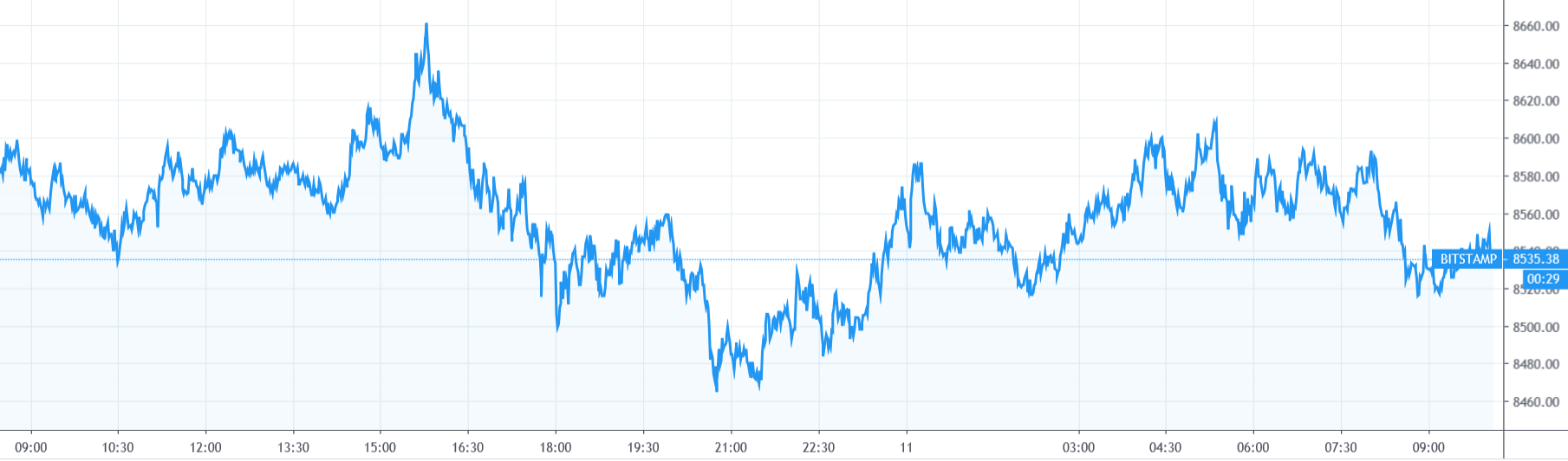 【每日币评】上午9：00 比特币报收8506.85美元，下跌0.39%