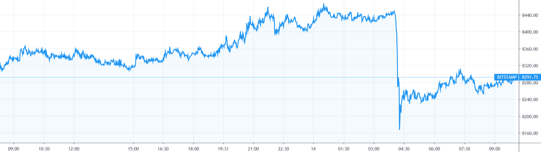 【每日币评】上午9：00 比特币报收8272.19美元，下跌0.58%