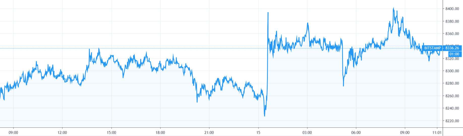 【每日币评】上午9：00比特币报收8352.75美元，上涨9.7%