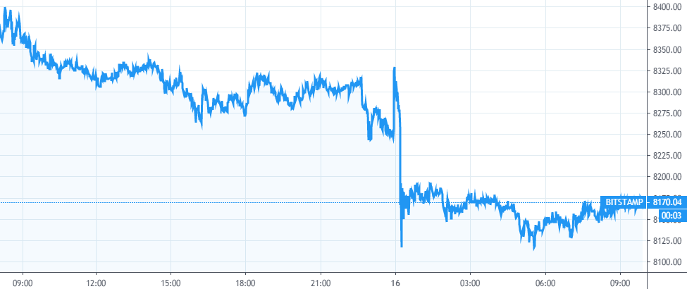 【每日币评】上午9：00 比特币报收8168.8美元，下跌2.19%