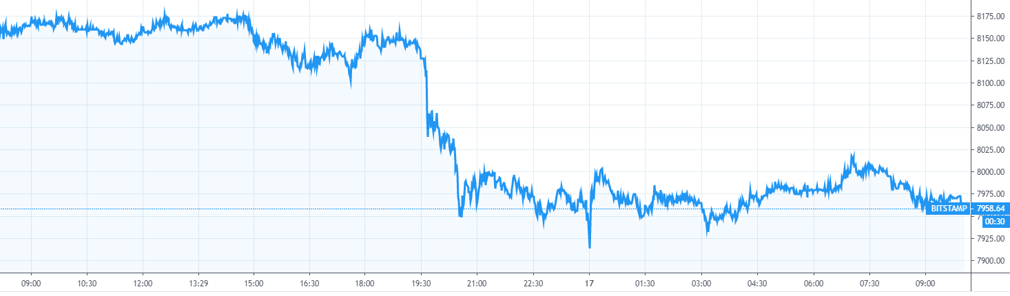 【每日币评】上午9：00 比特币报收7965.55美元，下跌2.52%