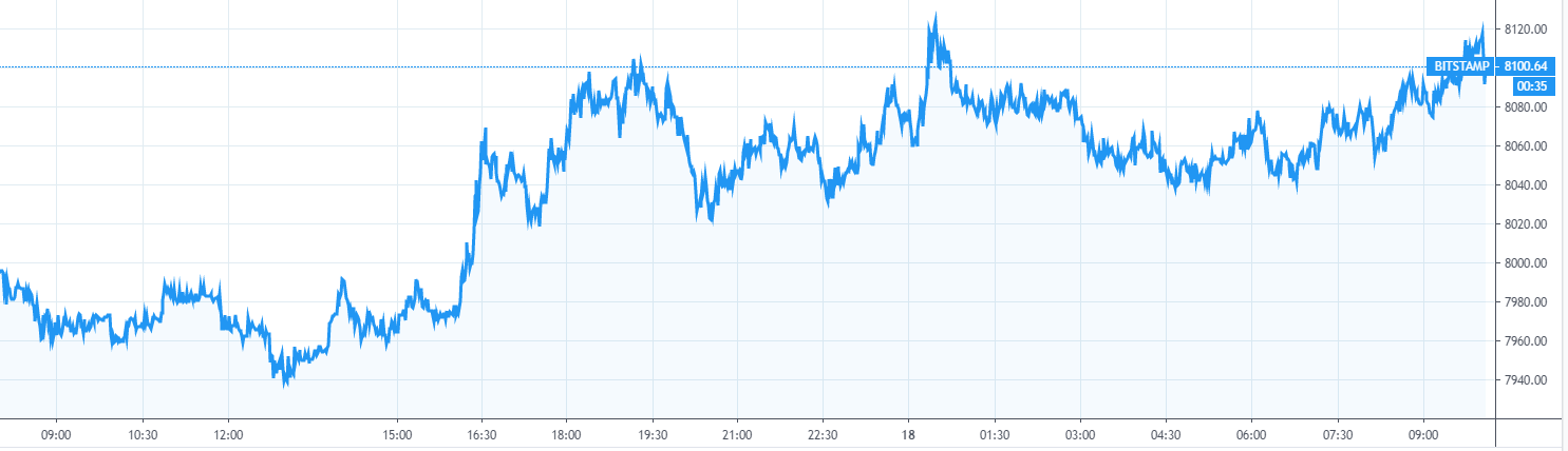 【每日币评】上午9：00比特币报收8080.09美元，上涨1.44%