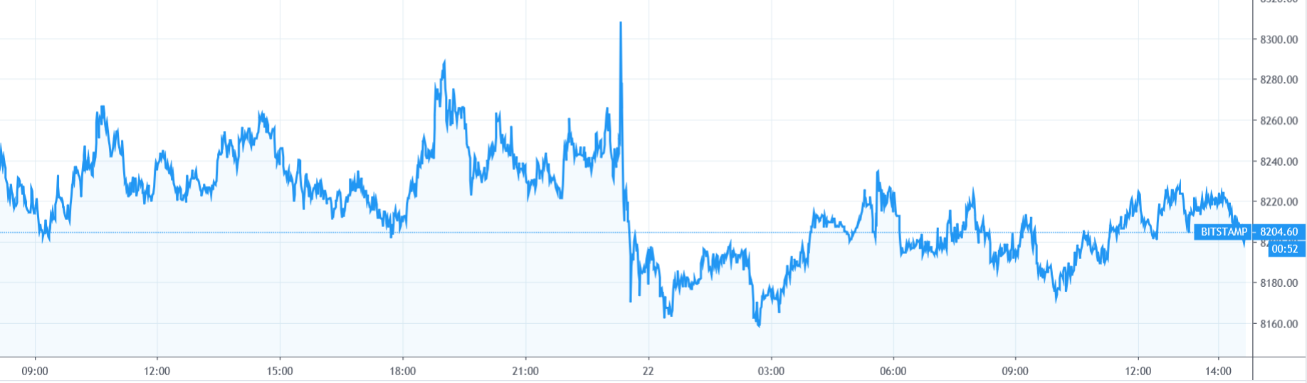 [每日币评】上午9:00比特币报收8187.77美元，上涨0.05%