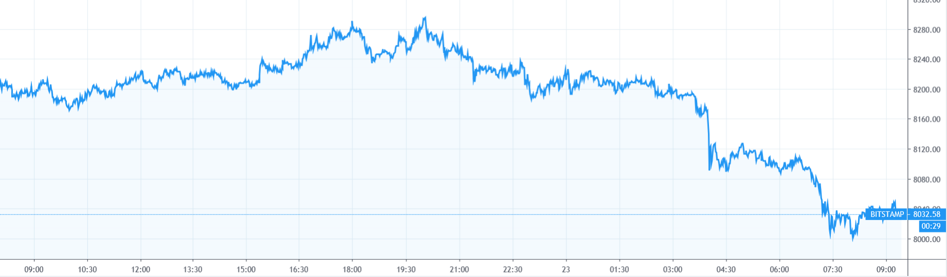 【每日币评】上午9：00 比特币报收8032.28美元，下跌1.76%