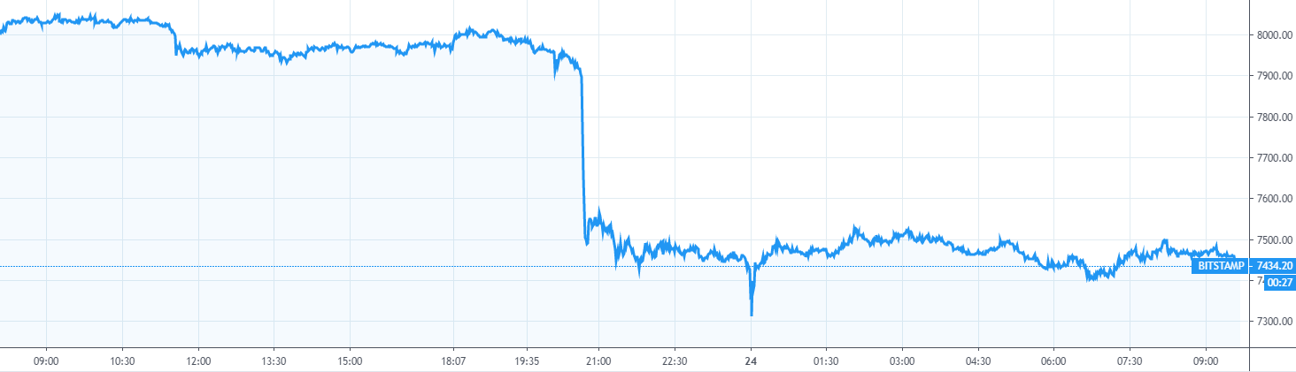 【每日币评】上午9：00 比特币报收7472.2美元，下跌7.06%