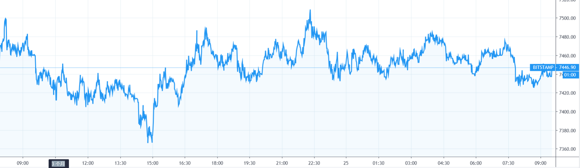 【每日币评】上午9：00 比特币报收7414.78美元，下跌0.74%