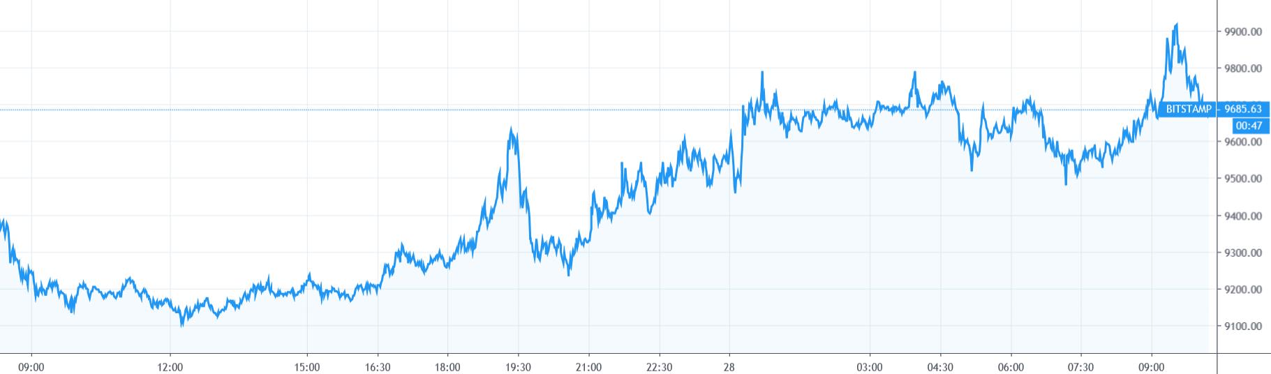 【每日币评】上午9：00比特币报收9724.72美元，上涨5.49%