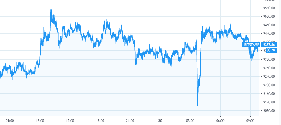 [每日币评】上午9:00比特币报收9342.37美元，上涨0.57%， 上涨趋势。