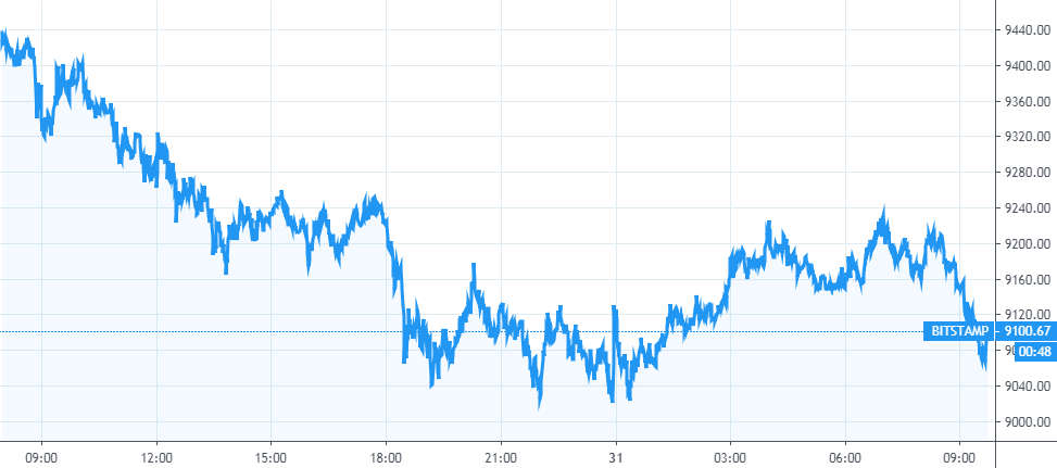 [每日币评】上午9：00比特币报收9228.6美元，下跌1.75%。上涨后小幅度回调。