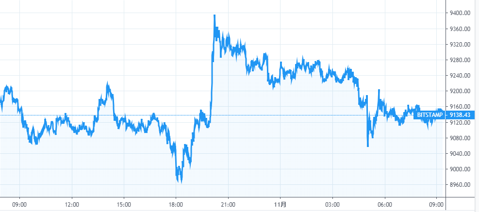 [每日币评】上午9：00 比特币报收9166.36美元，下跌0.25%。小幅度下跌。