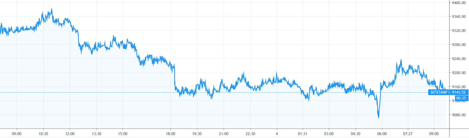 【每日币评】上午9：00 比特币报收9170.27美元，下跌1.34%