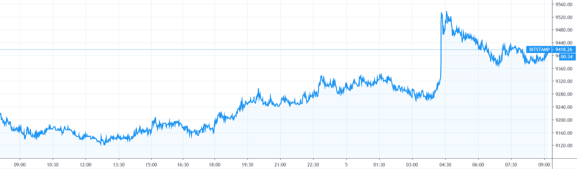 【每日币评】上午9：00比特币报收9372.88美元，上涨2.26%，震荡区内运行。