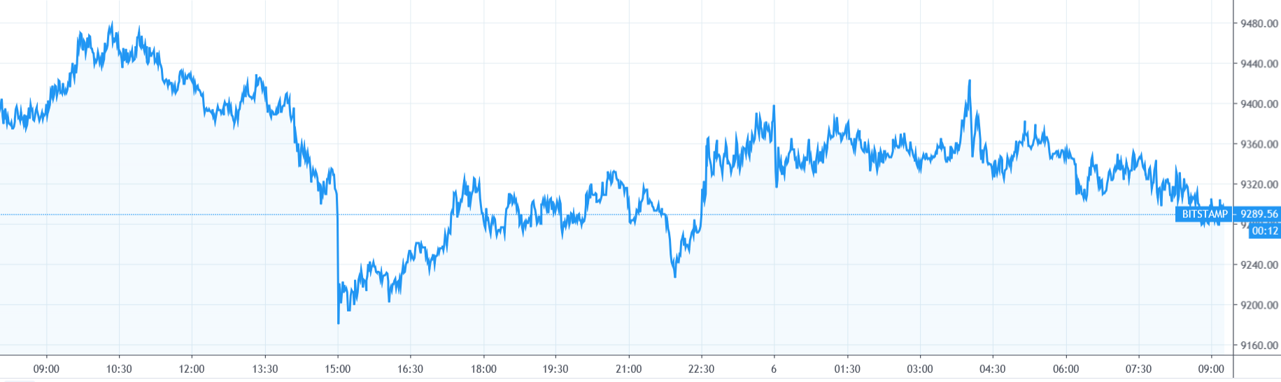 【每日币评】上午9：00 比特币报收9287.69美元，下跌0.85%。继续震荡。