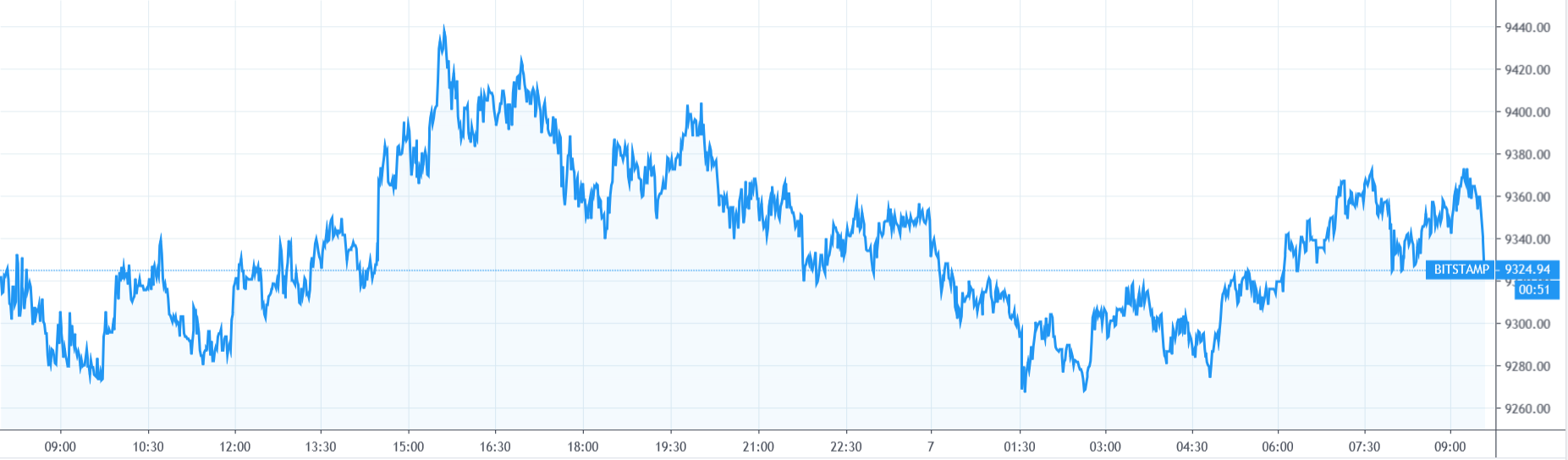 【每日币评】上午9：00比特币报收9352.09美元，上涨0.62%，继续震荡。 