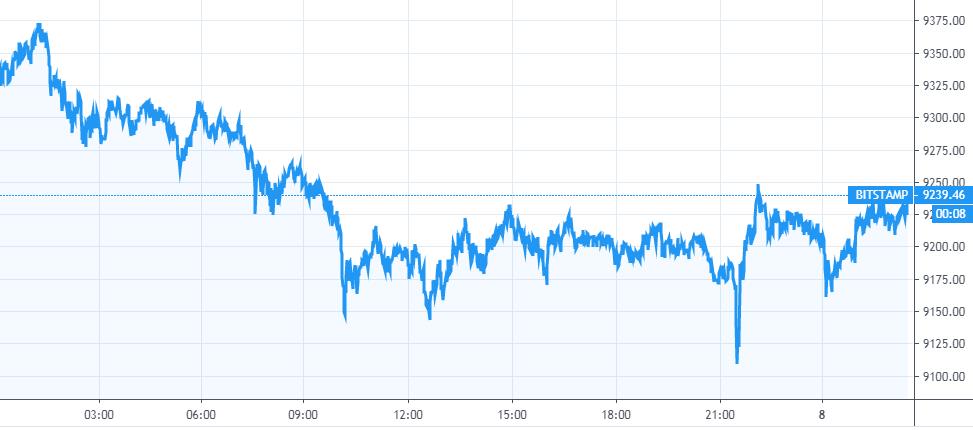 【每日币评】上午9：00 比特币报收9204.78美元，下跌1.55%