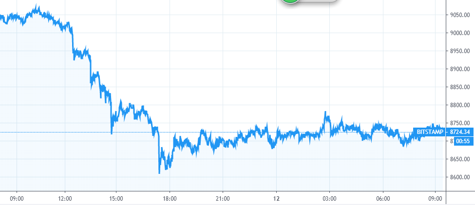 【每日币评】上午9：00 比特币报收8740.96美元，下跌3.47%。跌破震荡区下轨。