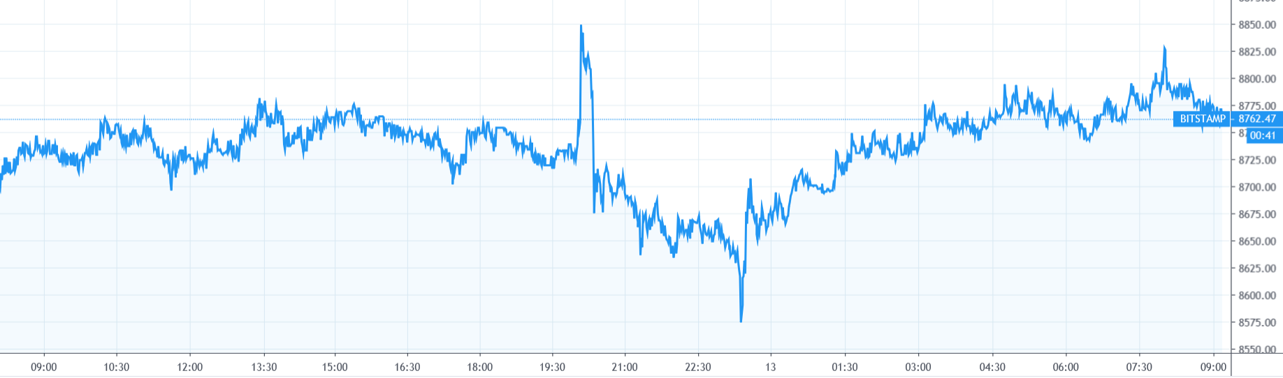 【每日币评】上午9:00比特币报收8774.78美元，上涨0.18%,小幅度上涨。