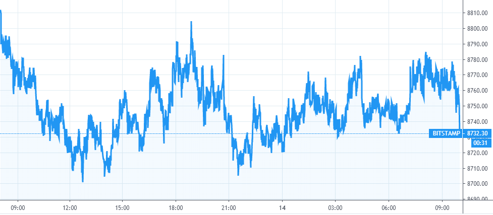 【每日币评】上午9：00 比特币报收8769.88美元，下跌0.07%。下跌后，继续震荡。