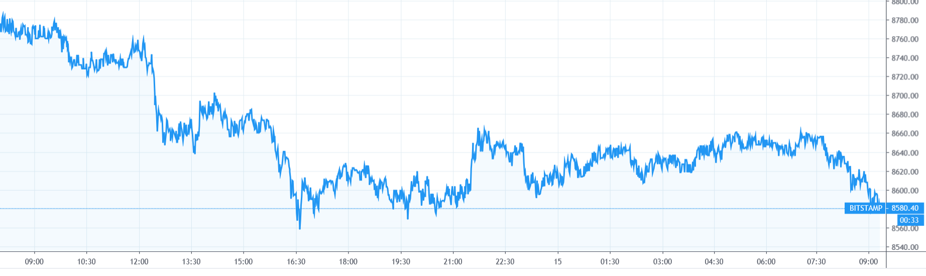 【每日币评】上午9:00比特币报收8624.56美元，下跌1.80%，继续震荡。 