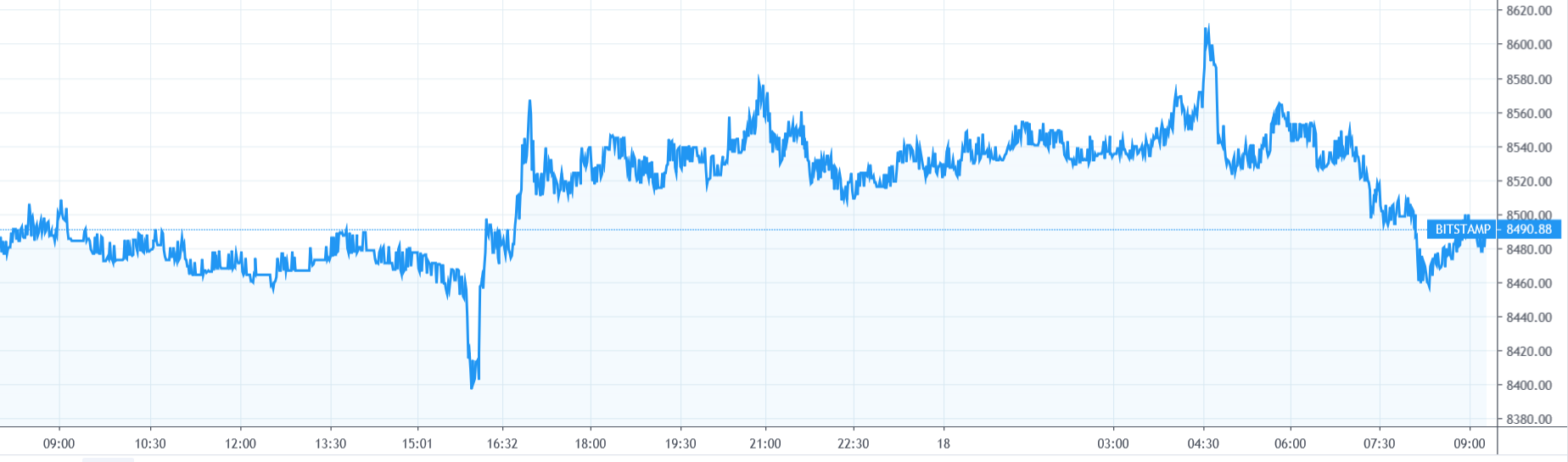 【每日币评】上午9:00比特币报收8486.79美元，下跌0.11%，震荡下跌。 