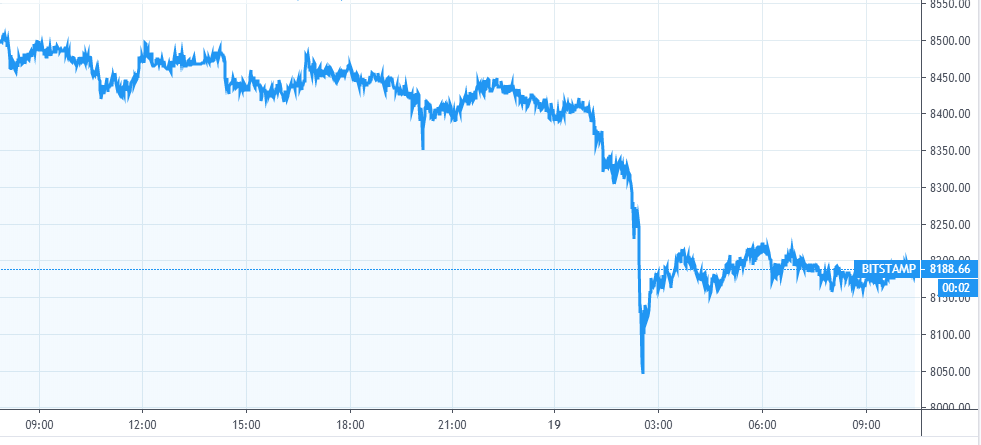 【每日币评】上午9：00 比特币报收8183.41美元，下跌3.57%。继续下跌。