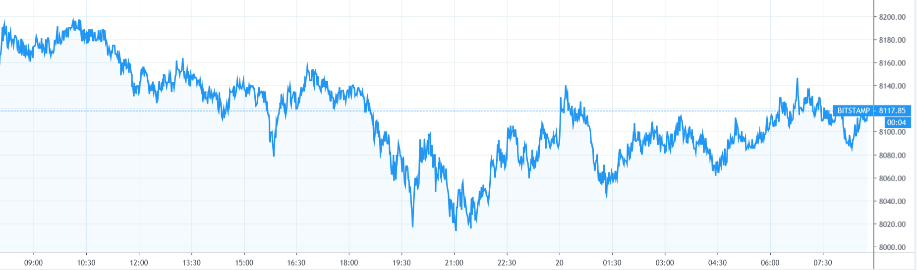 【每日币评】上午9:00比特币报收8130.23美元，下跌0.60%，继续下跌。 