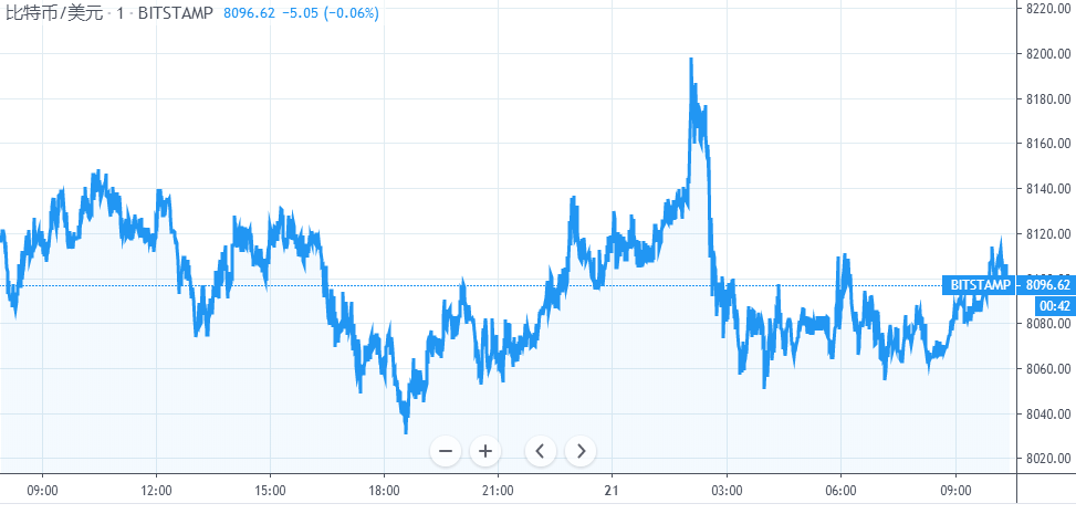 【每日币评】上午9:00比特币报收8093.66美元，下跌0.40%，继续下跌。   