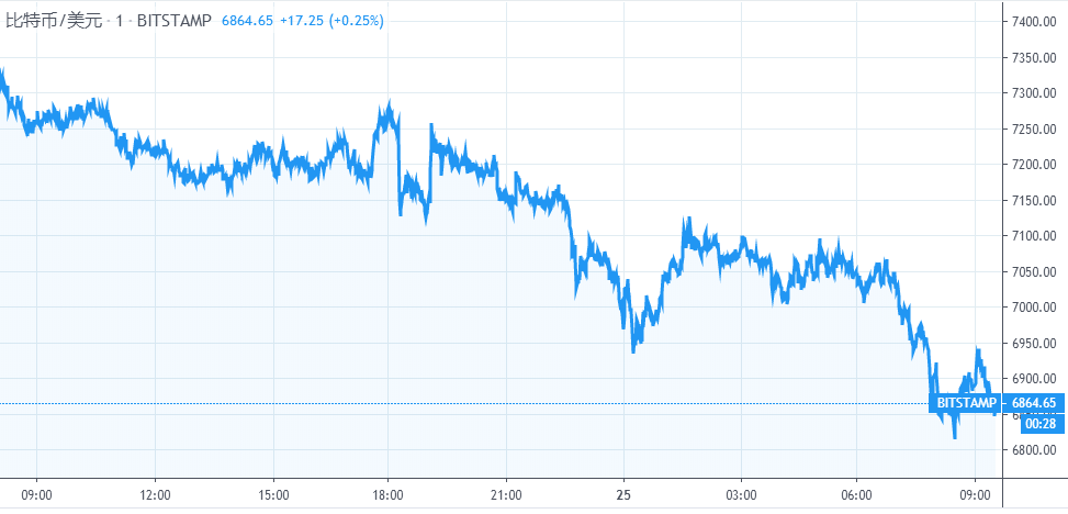 【每日币评】上午9：00 比特币报收6891.76美元，下跌3.57%。继续下跌。