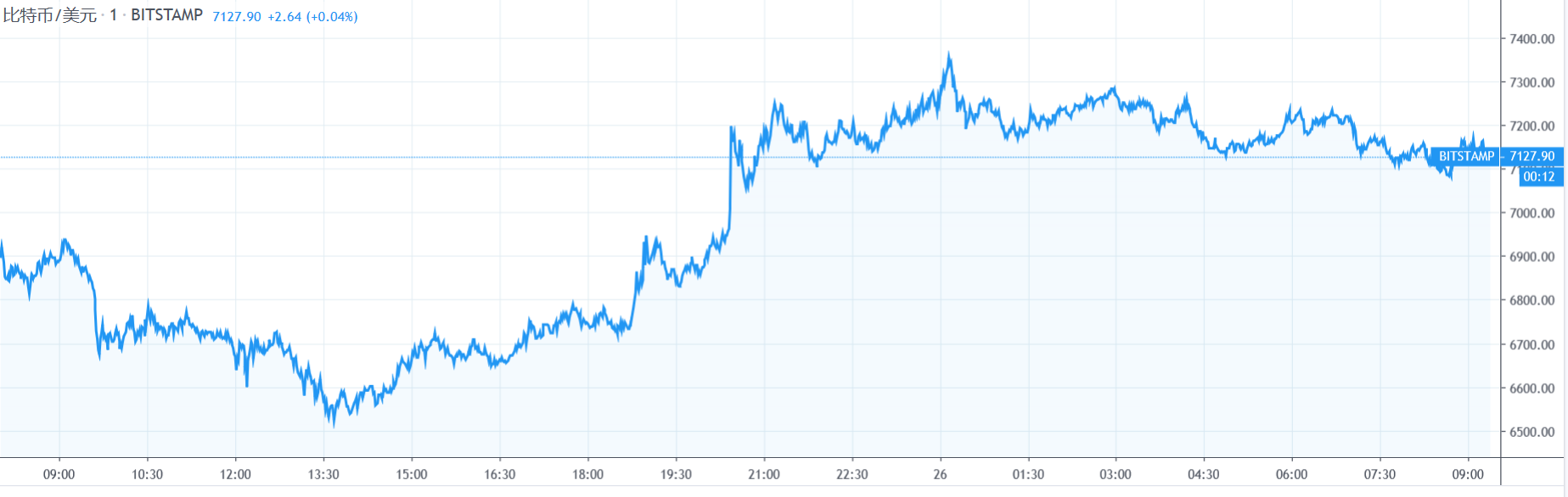 【每日币评】上午9：00比特币报收7152.16美元，上涨3.85%,下跌后小反弹。