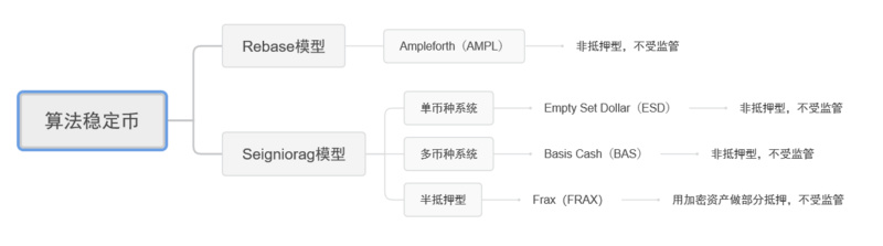 算法稳定币