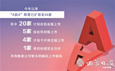 今年34家上市公司公布“A拆A”计划 20家瞄准创业板