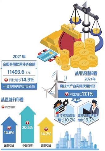 我国吸收外资规模再创新高