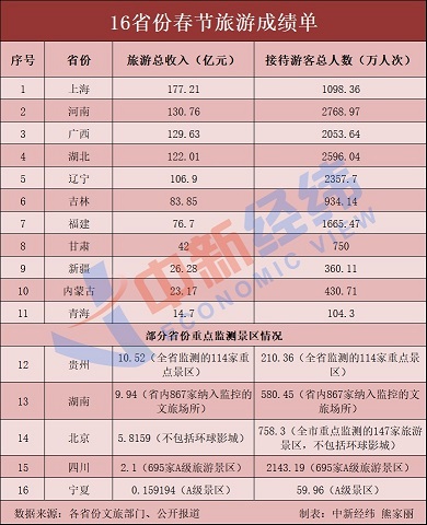 16省份春节旅游成绩单出炉！这5地收入超百亿