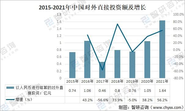 2021年直接投资净流入较上年翻倍
