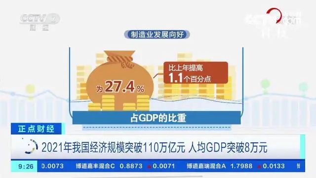 我国经济规模突破110万亿元 人均GDP突破8万元