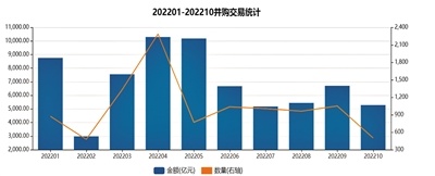 1600余家A股公司发起超2000起并购